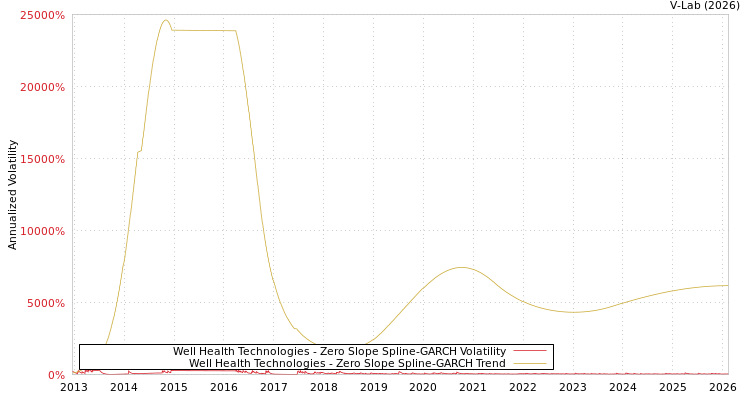 graph of Well Health Technologies S0GARCH