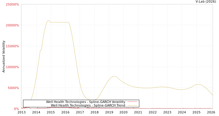 graph of Well Health Technologies SGARCH