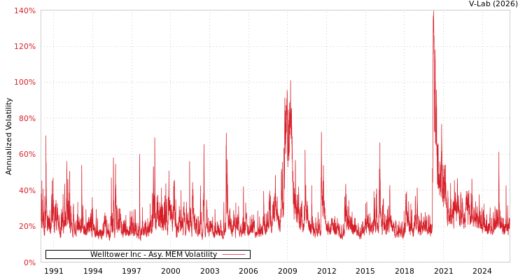 graph of Welltower Inc AMEM