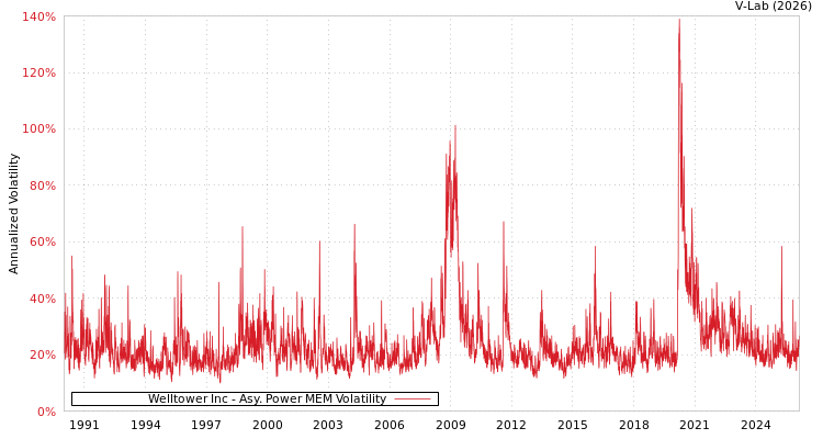 graph of Welltower Inc APMEM