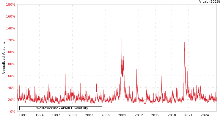 graph of Welltower Inc APARCH