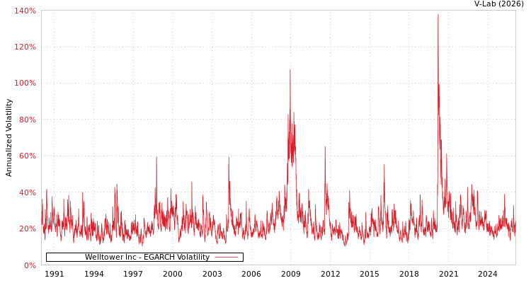 graph of Welltower Inc EGARCH