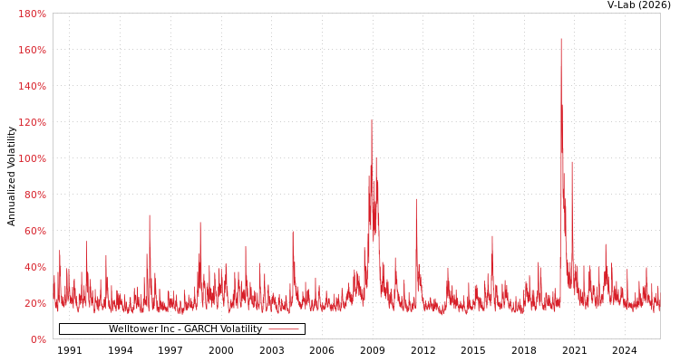 graph of Welltower Inc GARCH