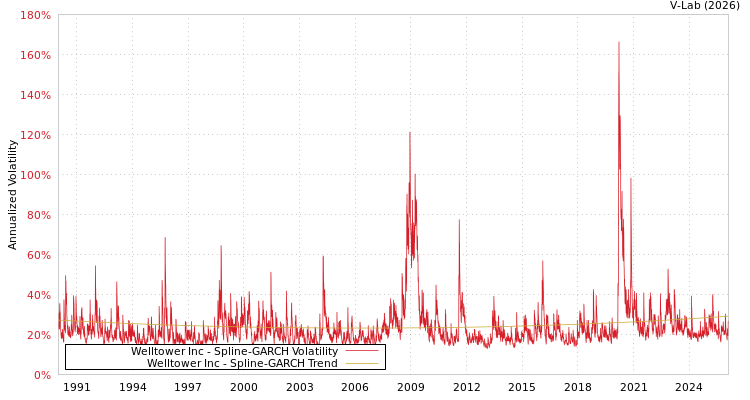 graph of Welltower Inc SGARCH