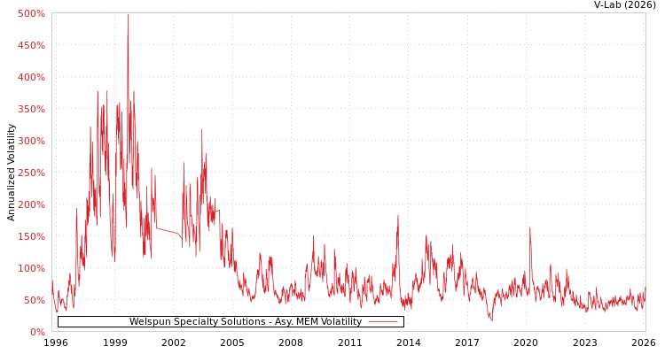 graph of Welspun Specialty Solutions AMEM