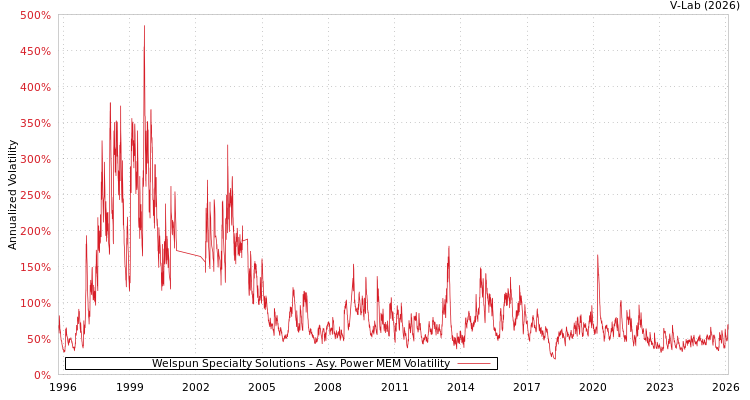 graph of Welspun Specialty Solutions APMEM