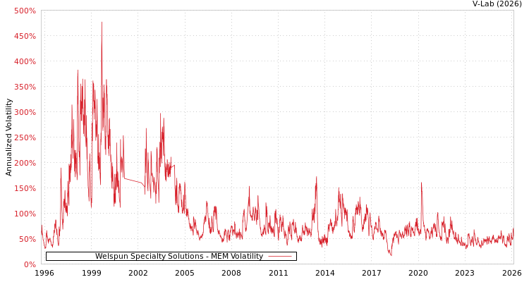 graph of Welspun Specialty Solutions MEM