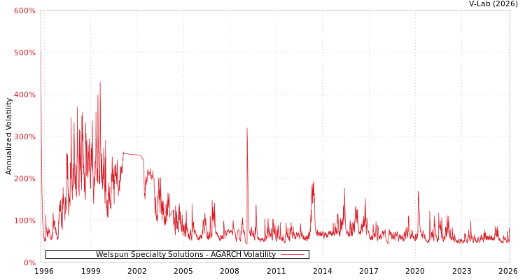 graph of Welspun Specialty Solutions AGARCH