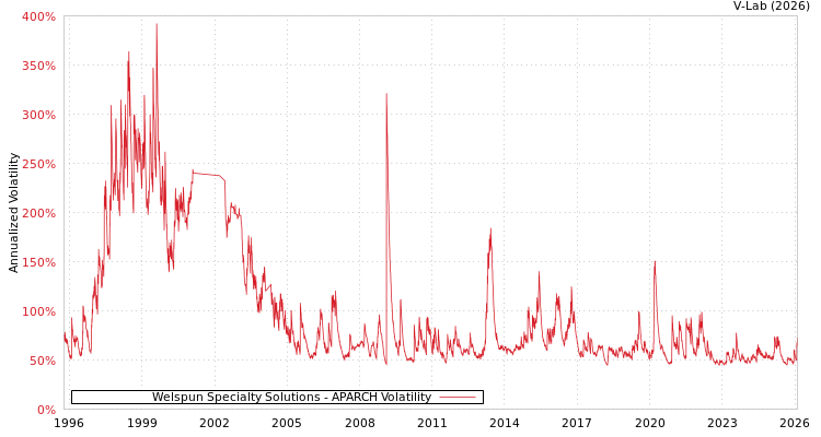 graph of Welspun Specialty Solutions APARCH