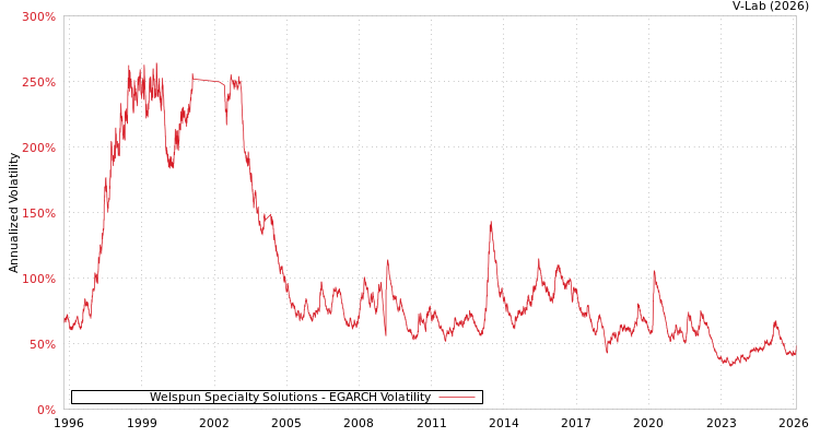 graph of Welspun Specialty Solutions EGARCH