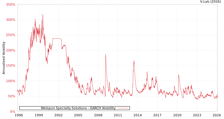 graph of Welspun Specialty Solutions GARCH