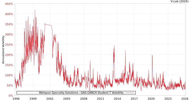 graph of Welspun Specialty Solutions GAS-GARCH-T