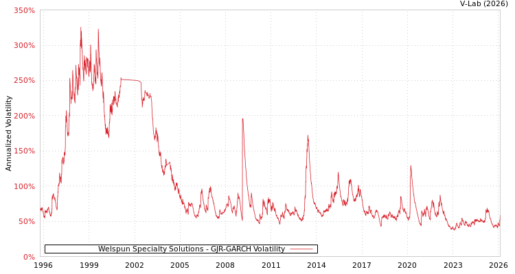 graph of Welspun Specialty Solutions GJR-GARCH