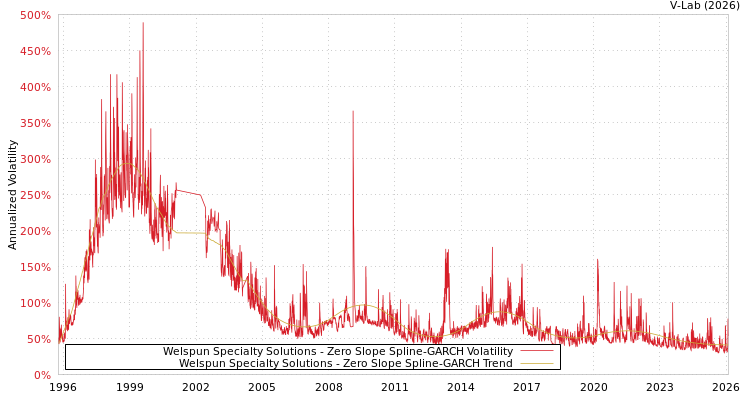 graph of Welspun Specialty Solutions S0GARCH
