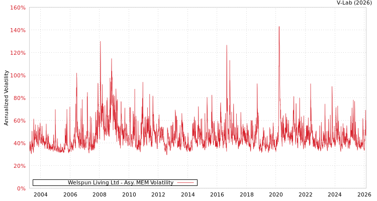 graph of Welspun Living Ltd AMEM