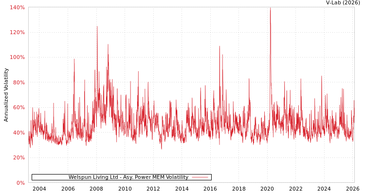 graph of Welspun Living Ltd APMEM