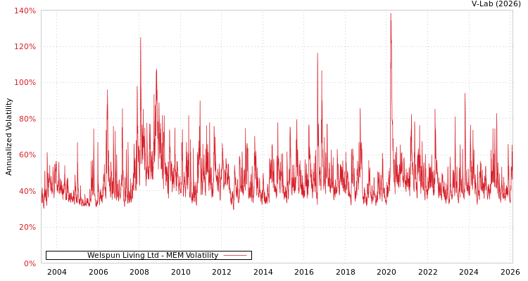graph of Welspun Living Ltd MEM