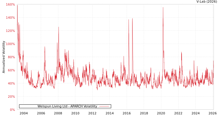 graph of Welspun Living Ltd APARCH