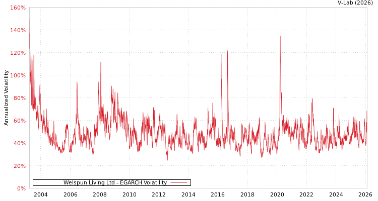 graph of Welspun Living Ltd EGARCH