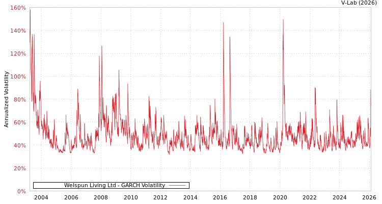 graph of Welspun Living Ltd GARCH