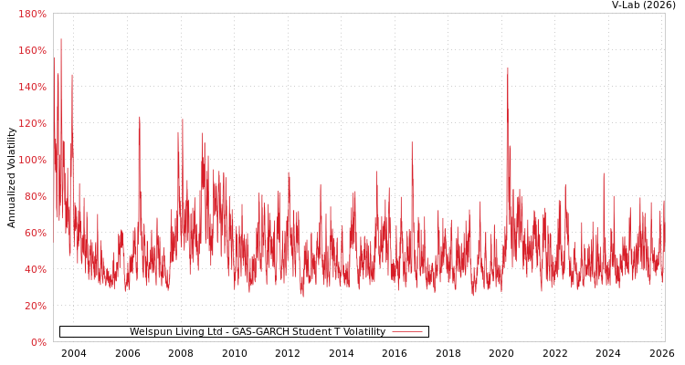graph of Welspun Living Ltd GAS-GARCH-T