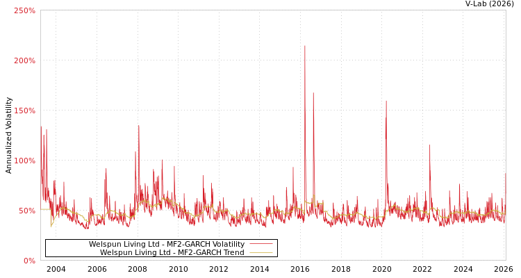 graph of Welspun Living Ltd MF2-GARCH