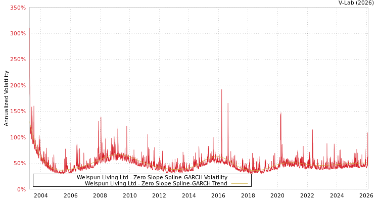 graph of Welspun Living Ltd S0GARCH