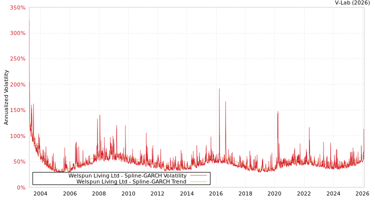 graph of Welspun Living Ltd SGARCH