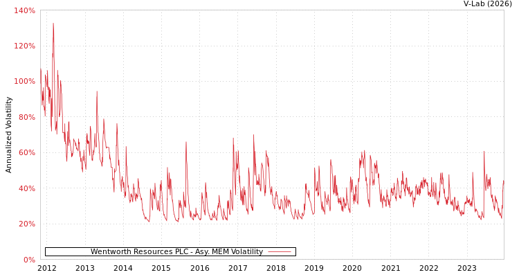 graph of Wentworth Resources PLC AMEM