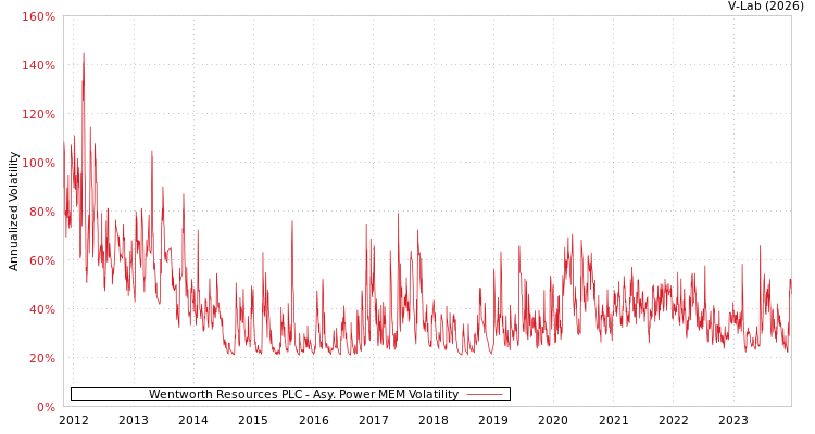 graph of Wentworth Resources PLC APMEM