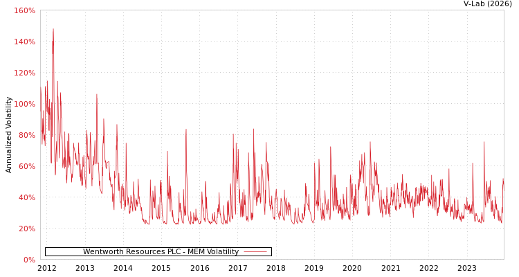 graph of Wentworth Resources PLC MEM