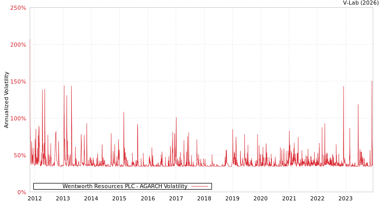 graph of Wentworth Resources PLC AGARCH