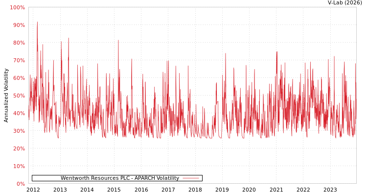 graph of Wentworth Resources PLC APARCH