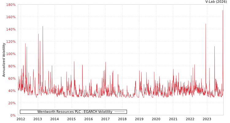 graph of Wentworth Resources PLC EGARCH