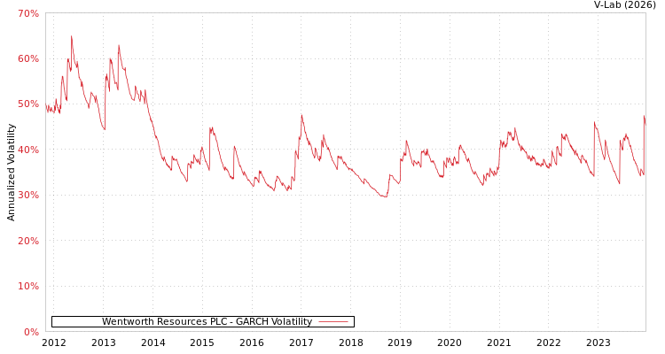 graph of Wentworth Resources PLC GARCH
