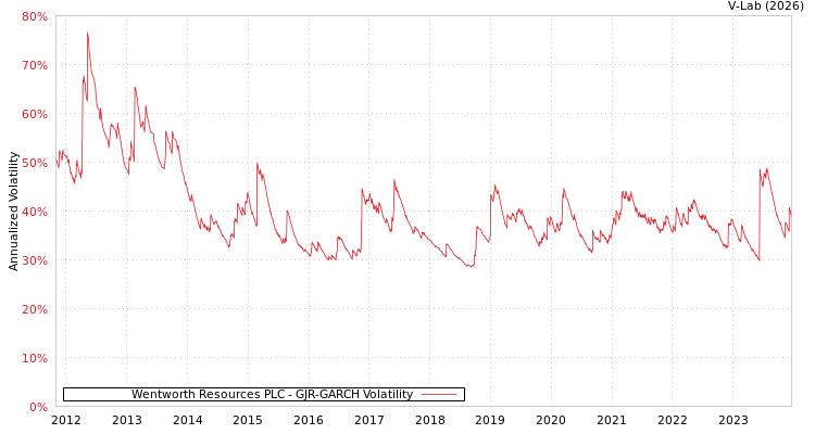 graph of Wentworth Resources PLC GJR-GARCH