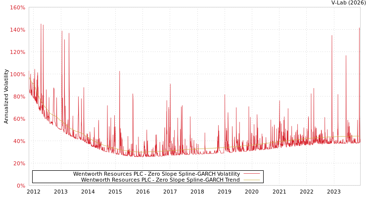 graph of Wentworth Resources PLC S0GARCH