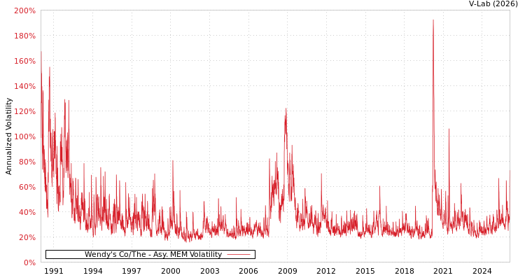 graph of Wendy's Co/The AMEM