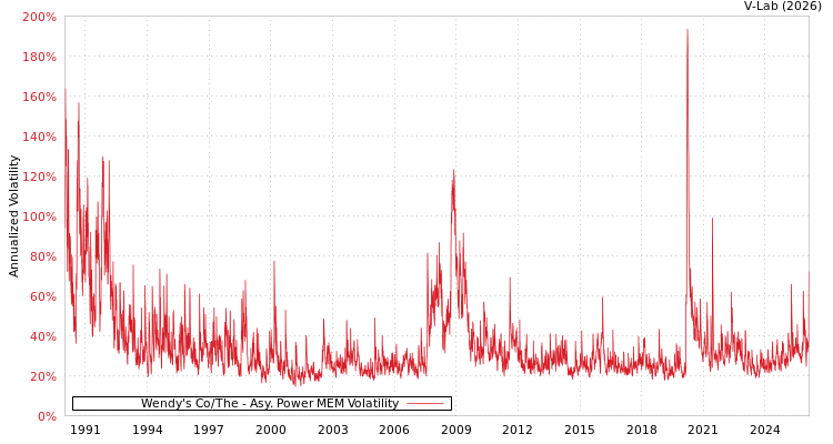 graph of Wendy's Co/The APMEM