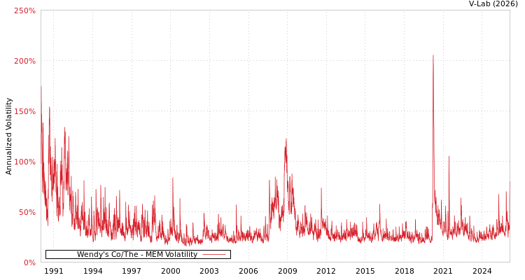 graph of Wendy's Co/The MEM