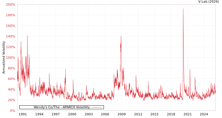 graph of Wendy's Co/The APARCH
