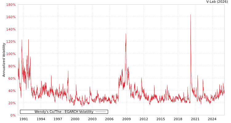 graph of Wendy's Co/The EGARCH