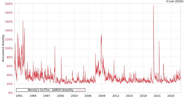 graph of Wendy's Co/The GARCH