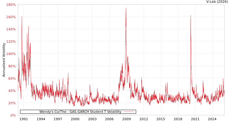 graph of Wendy's Co/The GAS-GARCH-T
