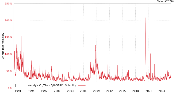 graph of Wendy's Co/The GJR-GARCH
