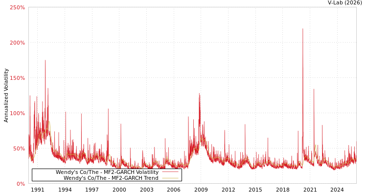 graph of Wendy's Co/The MF2-GARCH