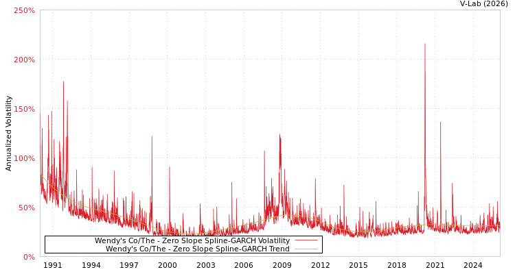graph of Wendy's Co/The S0GARCH