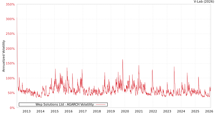 graph of Wep Solutions Ltd AGARCH