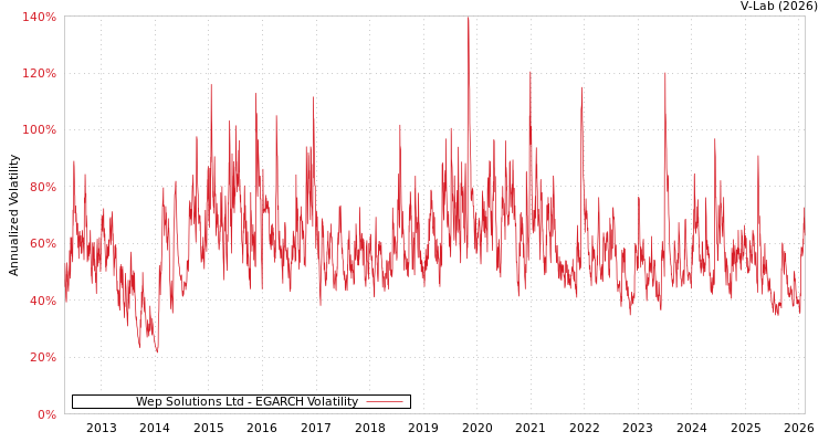 graph of Wep Solutions Ltd EGARCH