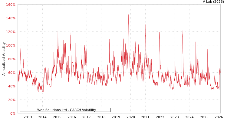 graph of Wep Solutions Ltd GARCH